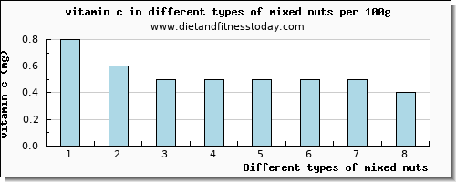 mixed nuts vitamin c per 100g